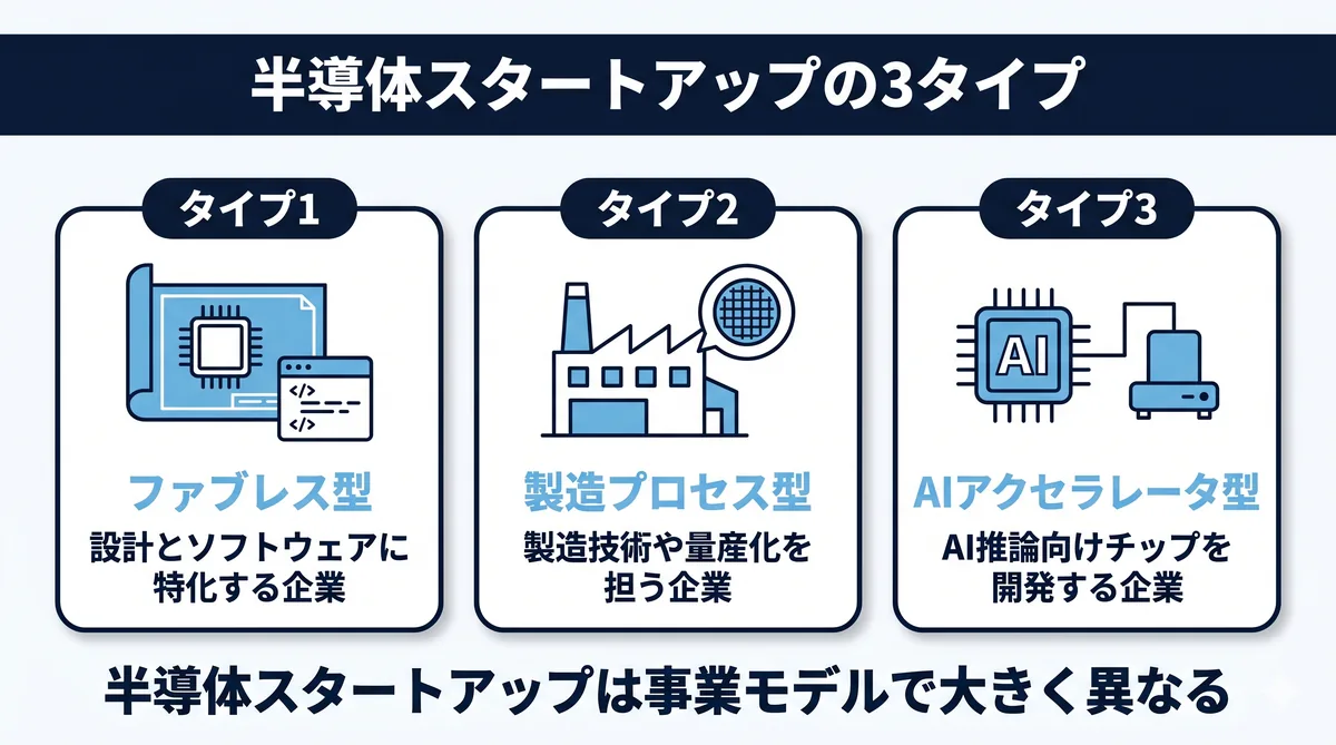 半導体スタートアップの3タイプ（ファブレス型・製造プロセス型・AIアクセラレータ型）