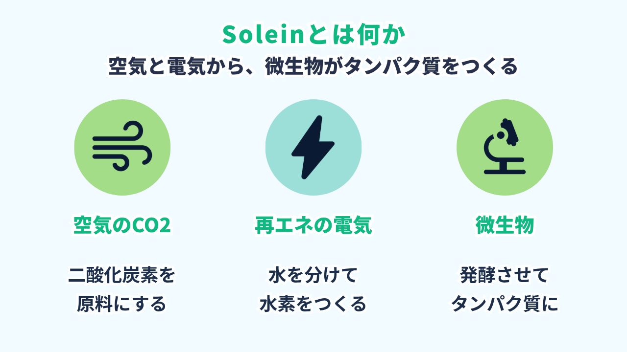 Solar Foodsの全体像の図。フィンランドの研究者が2017年に創業し、空気中のCO2・再生可能エネルギーの電気・微生物からタンパク質Soleinをつくる