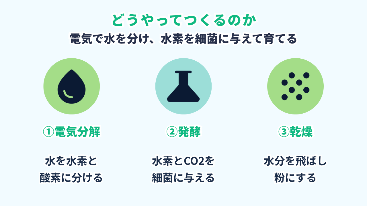 Soleinの製造プロセスの図。電気で水を水素と酸素に分け、水素・CO2・ミネラルを細菌に与えて発酵させ、乾燥させて粉状のタンパク質にする