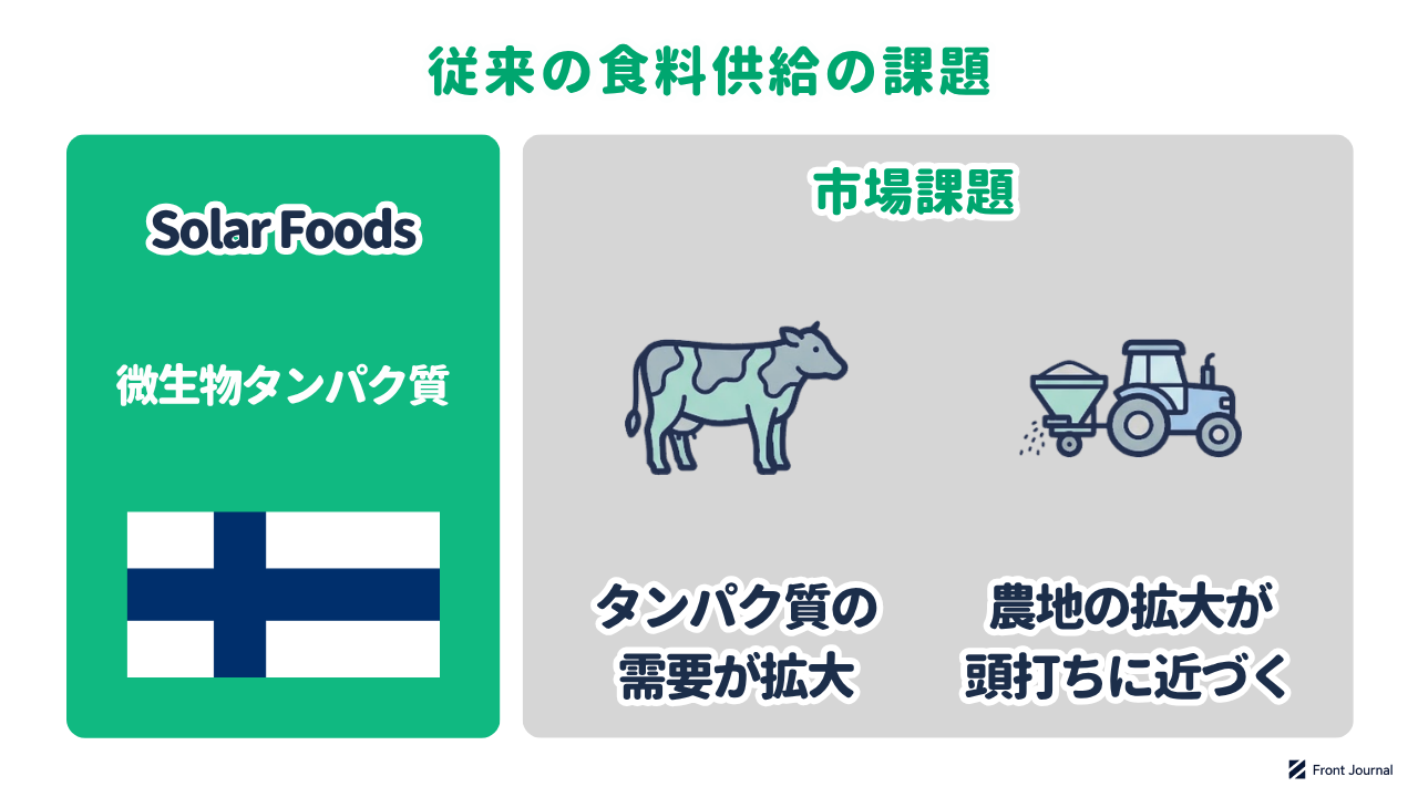 Solar Foodsの紹介と、タンパク質の需要が拡大する一方、農地の拡大が頭打ちに近づいていることを示す図