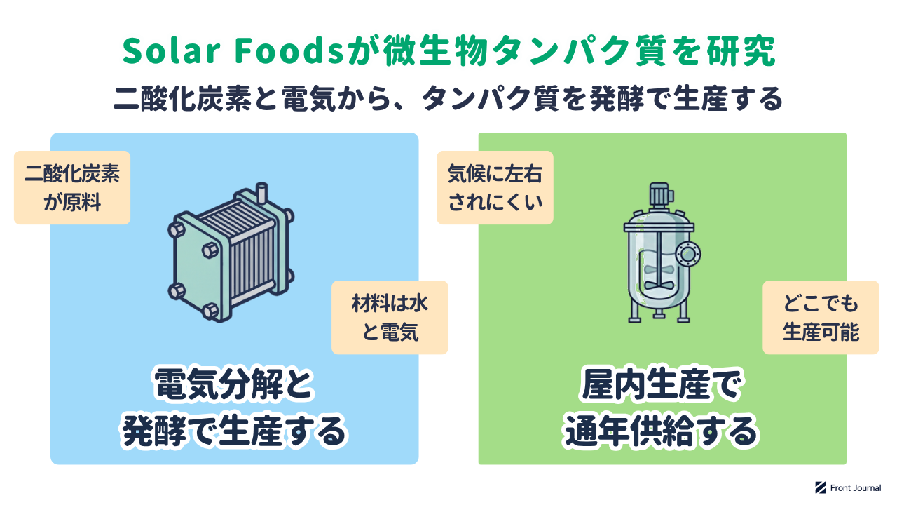 微生物タンパク質の研究を示す図。再生可能エネルギーの電気で水を分解して水素を得て、発酵槽の細菌に与え、屋内で通年の生産を行う