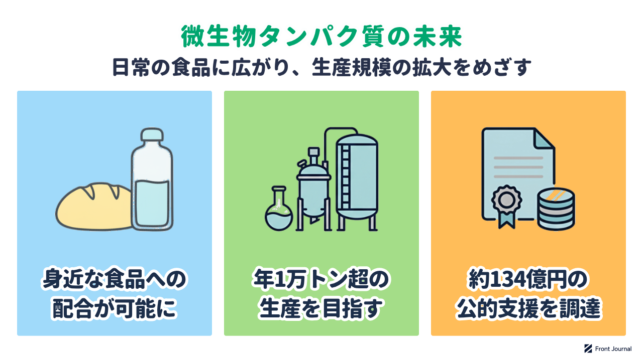 微生物タンパク質の未来を示す図。身近な食品への配合が可能になり、年1万トン超の生産を目指し、約134億円の公的支援を調達した