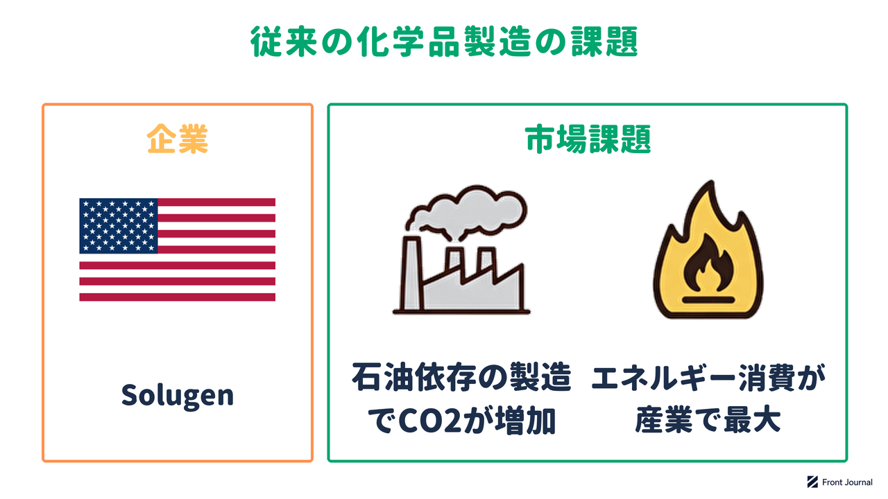 Solugenの紹介と、石油に依存した化学品の製造でCO2が増え、化学産業のエネルギー消費が産業部門で最大である課題を示す図