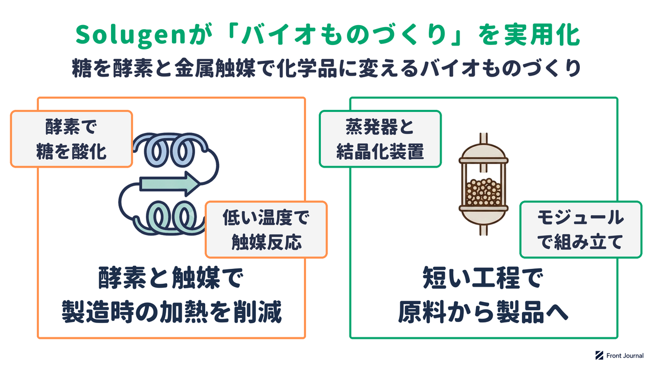 Solugenのバイオものづくりが、酵素と触媒で製造時の加熱を削減し、短い工程で原料から製品へ変えることを示す図