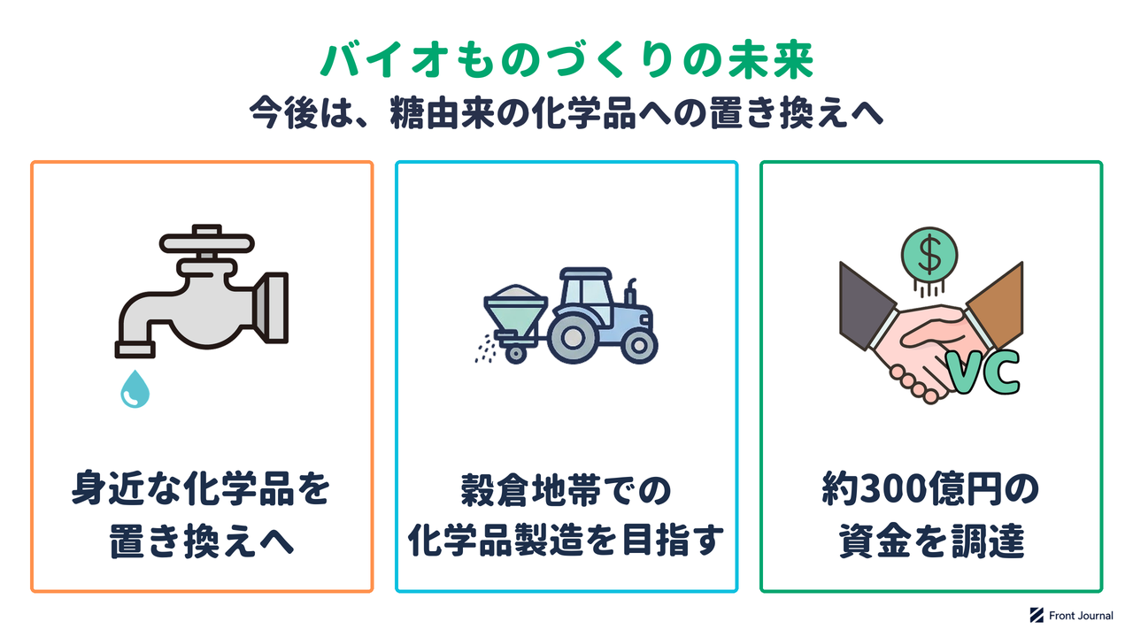 バイオものづくりで身近な化学品の置き換えを見込み、穀倉地帯での化学品製造を目指し、約300億円の資金を調達したことを示す図