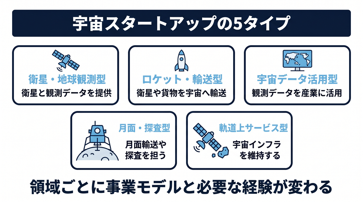 宇宙スタートアップの5タイプ（衛星開発・地球観測型／ロケット・輸送型／宇宙データ活用型／月面・探査型／軌道上サービス・宇宙インフラ型）