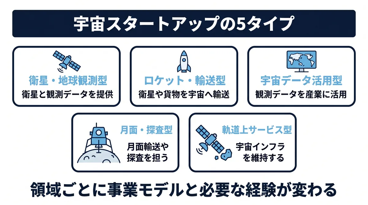 宇宙スタートアップの5タイプ（衛星開発・地球観測型／ロケット・輸送型／宇宙データ活用型／月面・探査型／軌道上サービス・宇宙インフラ型）