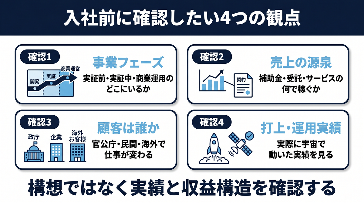 入社前に確認したい4つの観点（事業フェーズ・売上の源泉・顧客は誰か・打上/運用実績）