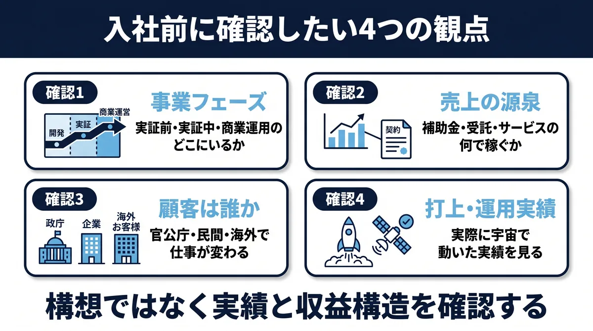 入社前に確認したい4つの観点（事業フェーズ・売上の源泉・顧客は誰か・打上/運用実績）
