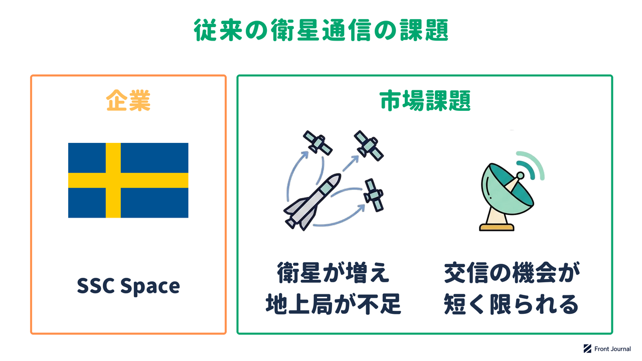 SSC Spaceの紹介と、衛星の急増で地上局が不足し、交信の機会が短く限られる課題を示す図