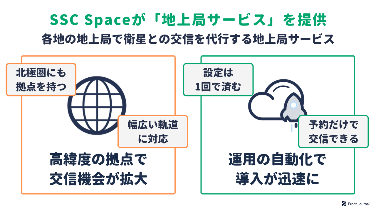 SSC Spaceが提供する地上局サービスの、高緯度の拠点網と運用の自動化を示す図