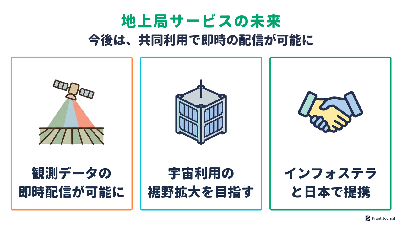 地上局サービスが観測データの即時配信と宇宙利用の裾野拡大をもたらし、日本のインフォステラと提携したことを示す図