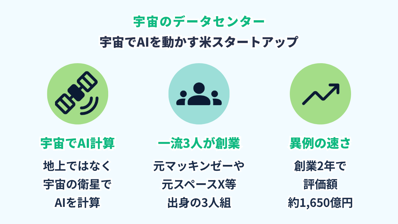 Starcloudの全体像の図。元McKinsey・元SpaceX・元Airbusの3人が2024年に米国カリフォルニアで創業し、宇宙にデータセンターを置く事業を進めている
