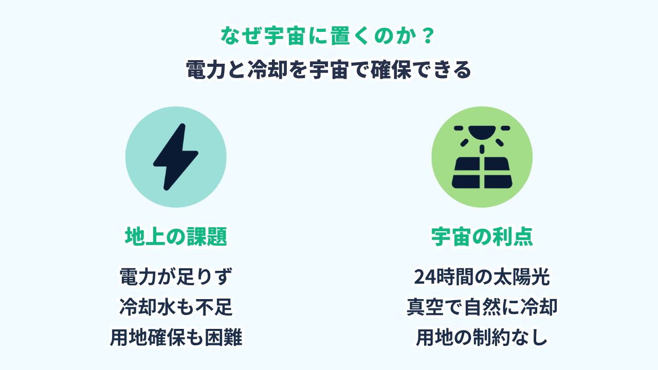 なぜ宇宙かの図。地上のデータセンターは電力と冷却で増設が難しくなっているが、宇宙なら24時間の太陽光と真空冷却が使える