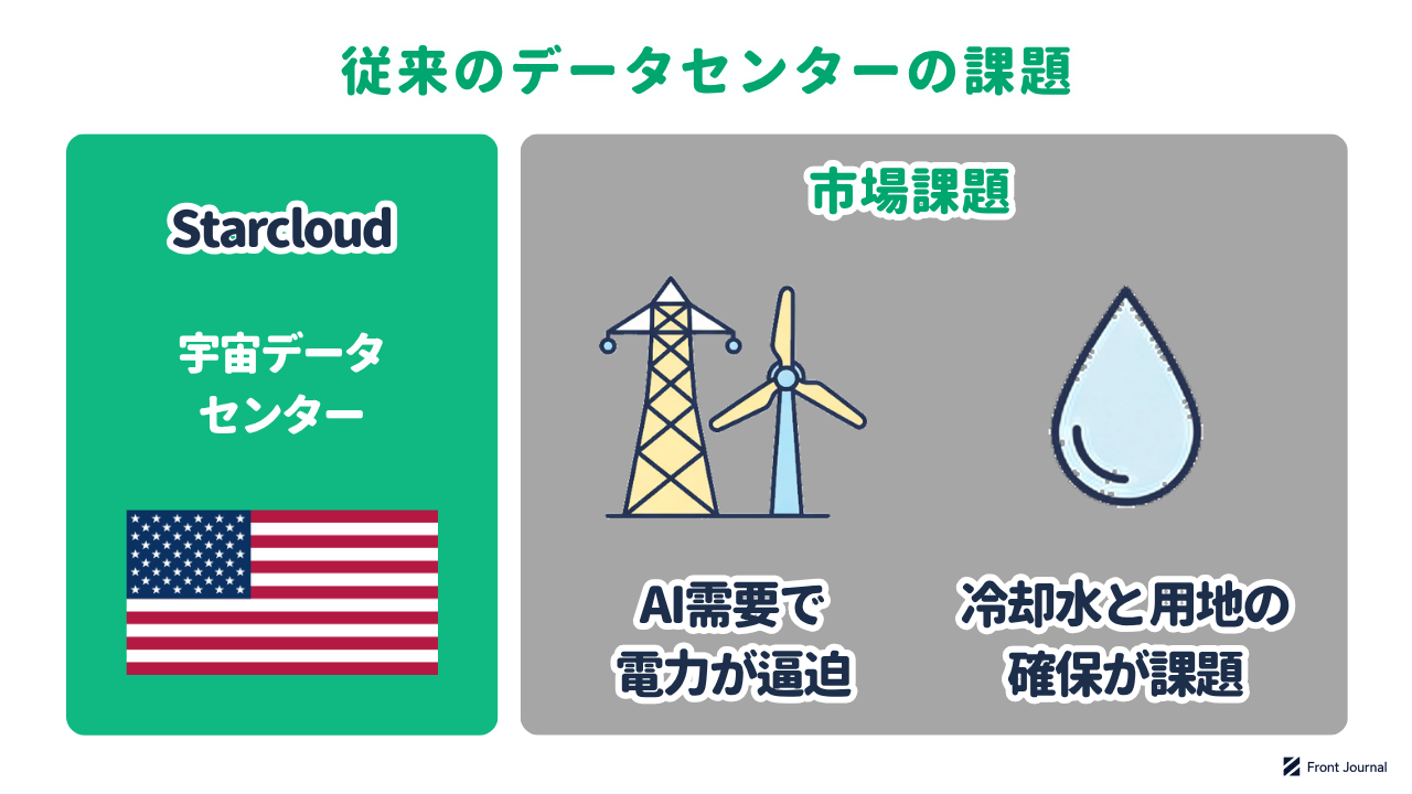 従来のデータセンターの課題の図。AI需要で電力が逼迫し、冷却水と用地の確保も課題になっている