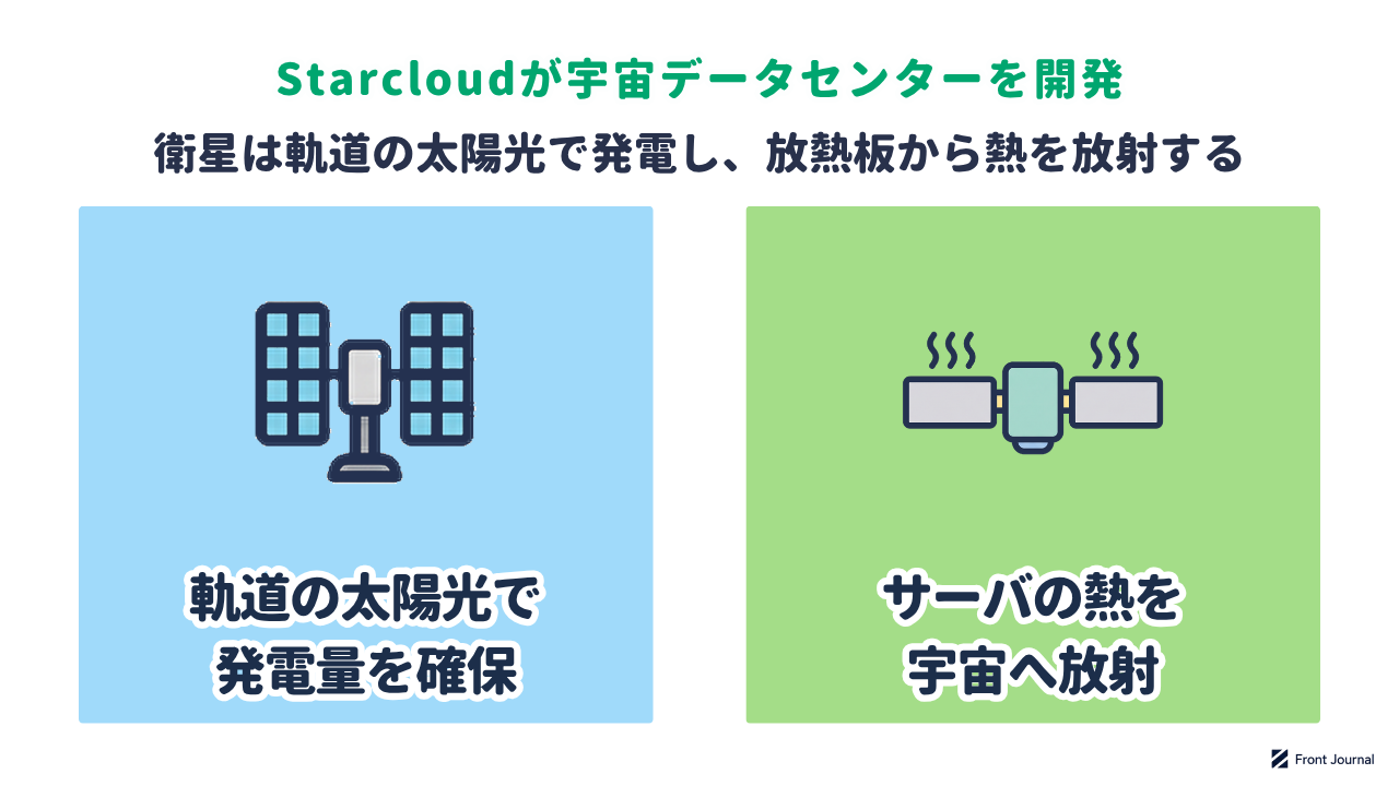 Starcloudが宇宙データセンターを開発する図。軌道の太陽光で発電量を確保し、サーバの熱を宇宙へ放射する