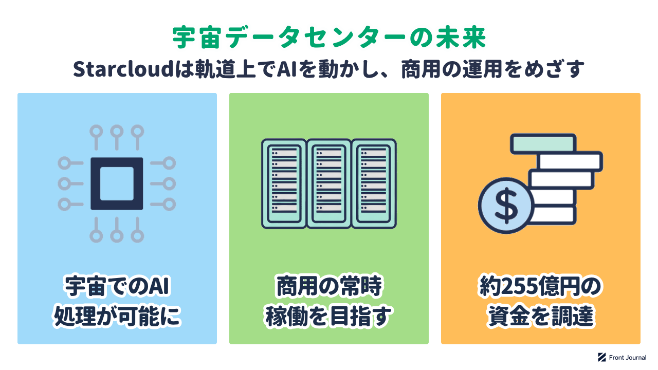 宇宙データセンターの未来の図。宇宙でのAI処理が可能になり、商用の常時稼働を目指し、約255億円の資金を調達した