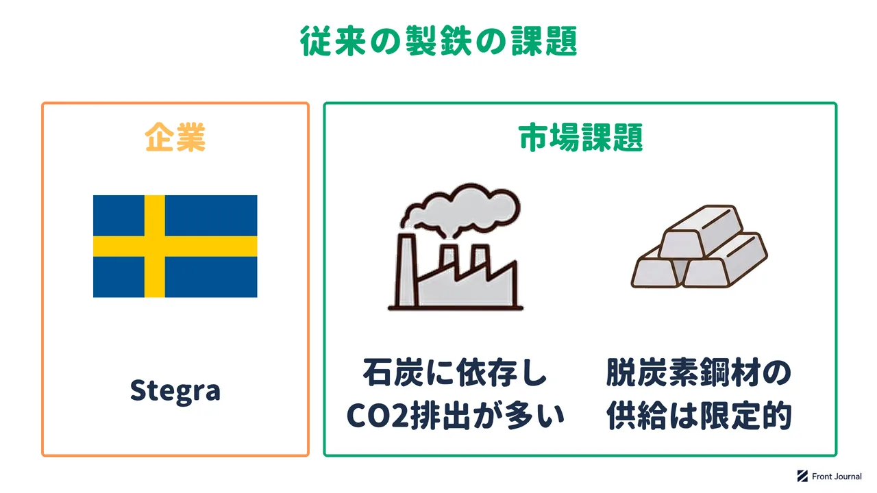 鉄鋼業の課題を示す図。高炉の断面図とともに石炭に依存しCO2排出が多いこと、自動車と建物の鉄骨とともに脱炭素鋼材の供給は限定的であることを示す
