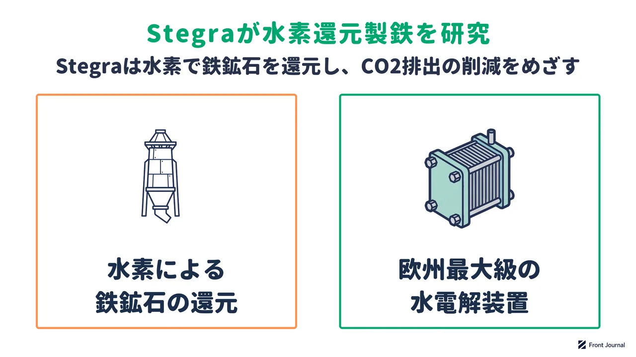 水素還元製鉄の研究を示す図。再生可能エネルギーの電力で水素を製造し、水素で鉄鉱石から酸素を取り除く