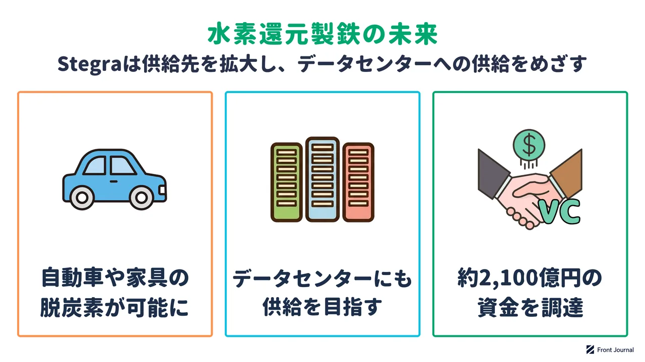 水素還元製鉄の未来を示す図。自動車や家具の脱炭素、データセンターへの鋼材供給、約2,100億円の資金調達