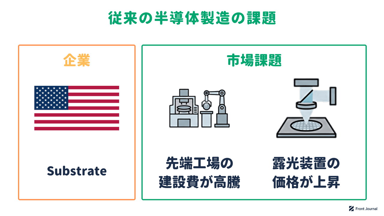 Substrateの紹介と、先端半導体の工場建設費と露光装置の価格が上がり続けていることを示す図