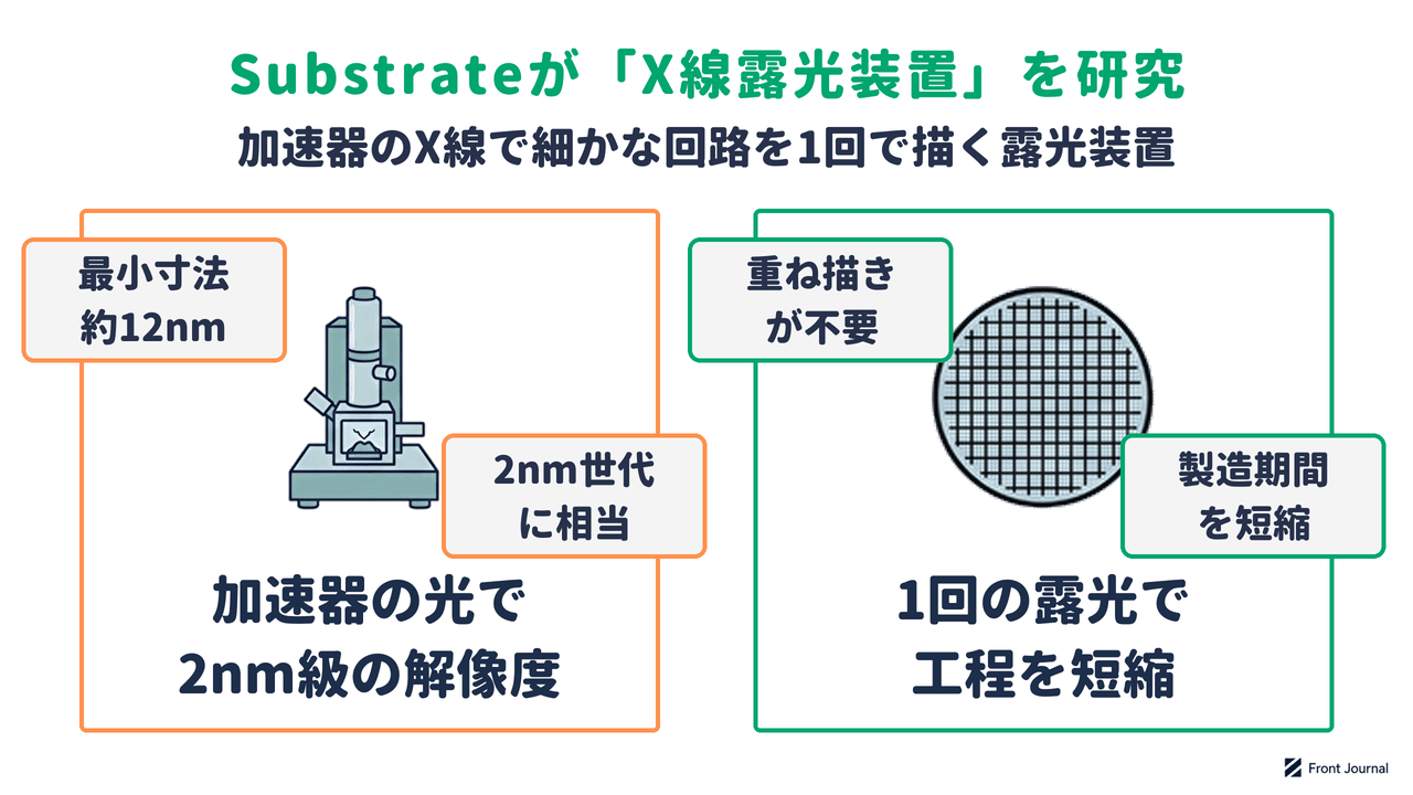 Substrateの研究を示す図。粒子加速器で生むX線で2nm世代に相当する細かな回路を描き、1回の露光で製造工程を短くする