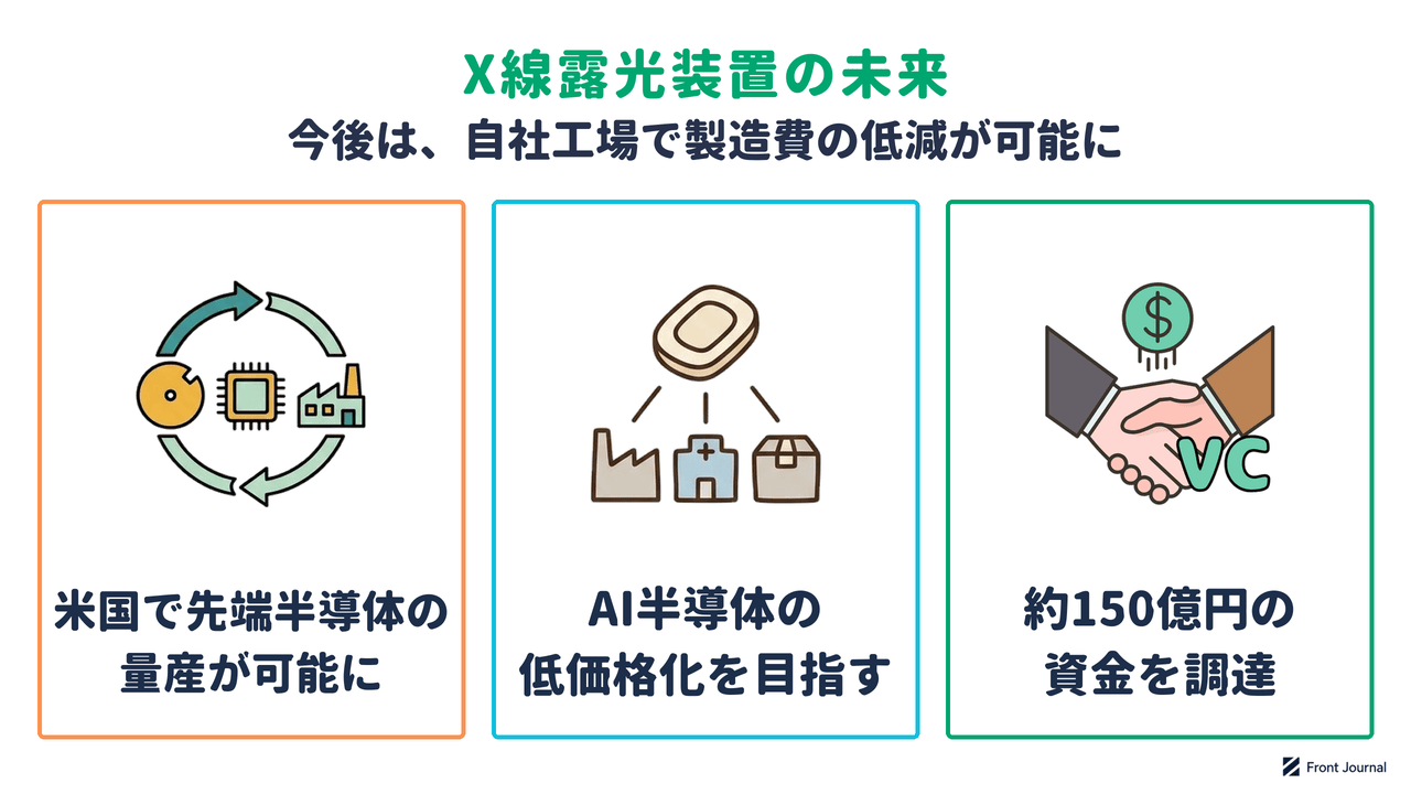 X線露光装置の未来を示す図。米国内での先端半導体の量産、AI半導体の低価格化をめざし、約150億円の資金を調達した