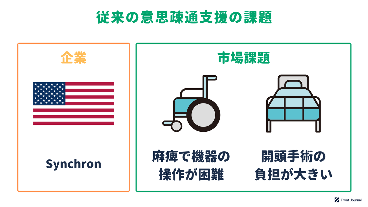 Synchronの紹介と、重い麻痺で機器の操作が難しく、脳の信号を読み取る方法には開頭手術の負担が大きいという課題を示す図