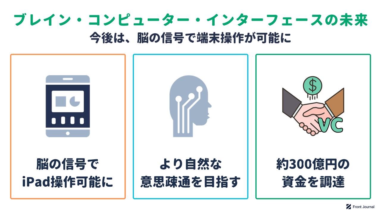 ブレイン・コンピューター・インターフェースの未来を示す図。脳の信号でiPadを操作し、より自然な意思疎通をめざし、約300億円の資金を調達した
