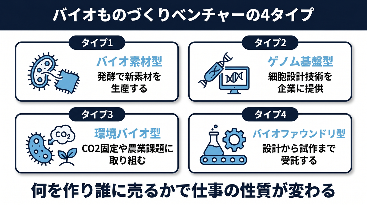 合成生物学・バイオものづくりの4タイプ（バイオ素材型・ゲノムエンジニア型・環境バイオ型・バイオファウンドリ型）