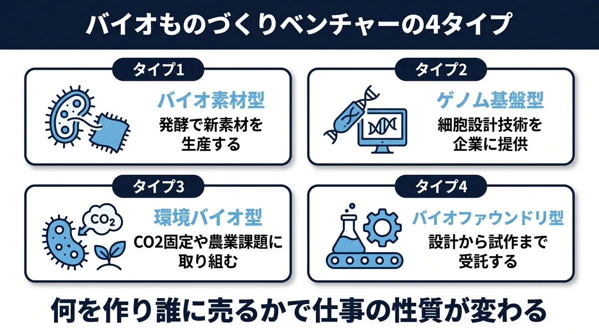 合成生物学・バイオものづくりの4タイプ（バイオ素材型・ゲノムエンジニア型・環境バイオ型・バイオファウンドリ型）