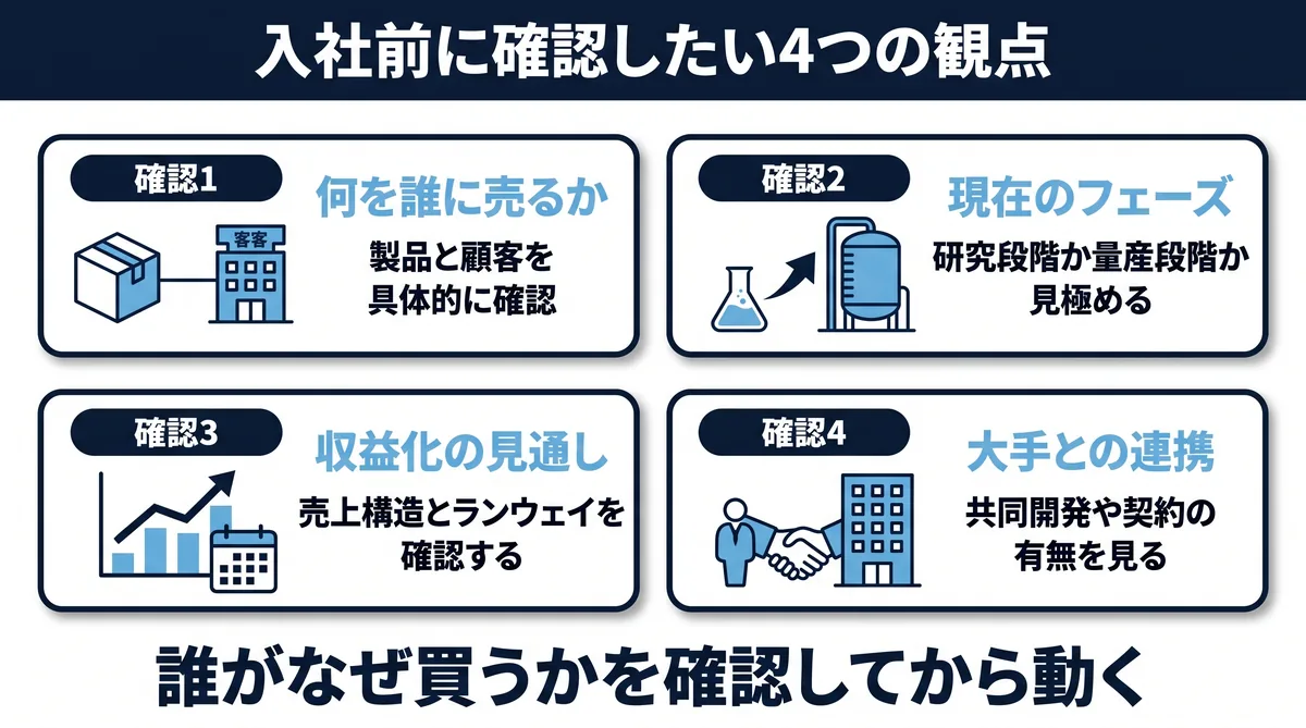 入社前に確認したい観点（誰に売るか・研究段階か量産段階か・収益化見通し・公的資金依存度・大手連携・ビジネス職の役割）