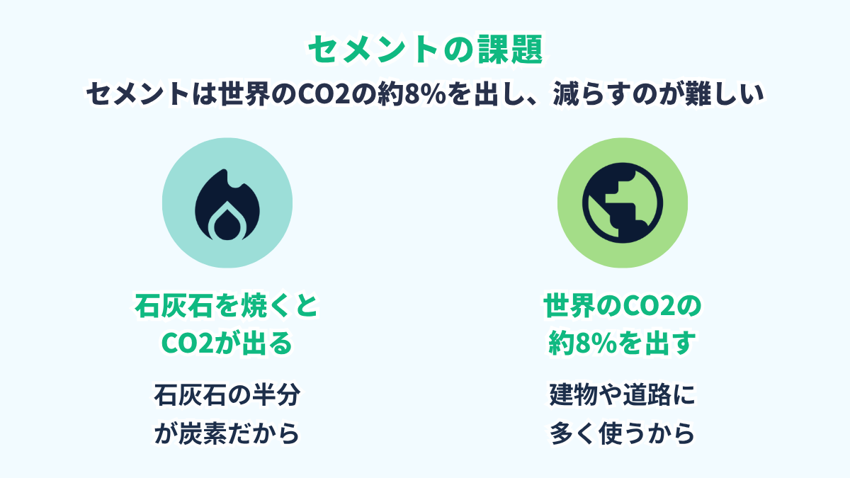セメントの課題の図。主原料の石灰石を高温で焼くとCO2が出るため、セメント製造は世界のCO2排出の約8%を占める