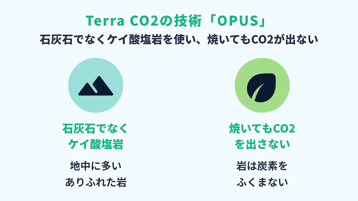 OPUSの仕組みの図。石灰石の代わりにケイ酸塩岩を原料にし、独自のガラス化処理でセメント材料にする。岩は炭素を含まないため処理してもCO2が出ない