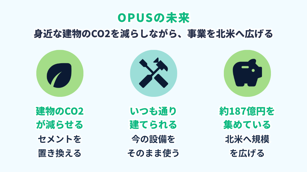 OPUSの未来の図。身近な建物や道路のCO2を減らせて、いつもの設備のまま建てられ、約187億円を集めて事業を北米へ広げる