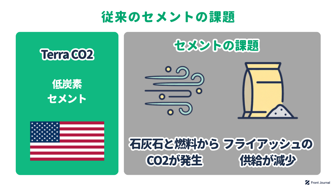 従来のセメントの課題の図。石灰石と加熱用の燃料の両方からCO2が発生し、フライアッシュの供給が減っている