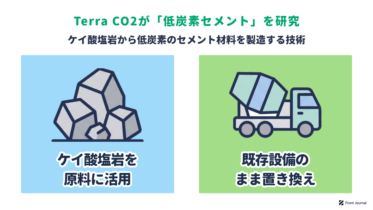 Terra CO2が低炭素セメントを研究する図。ケイ酸塩岩を原料に活用し、既存設備のままセメントを置き換える