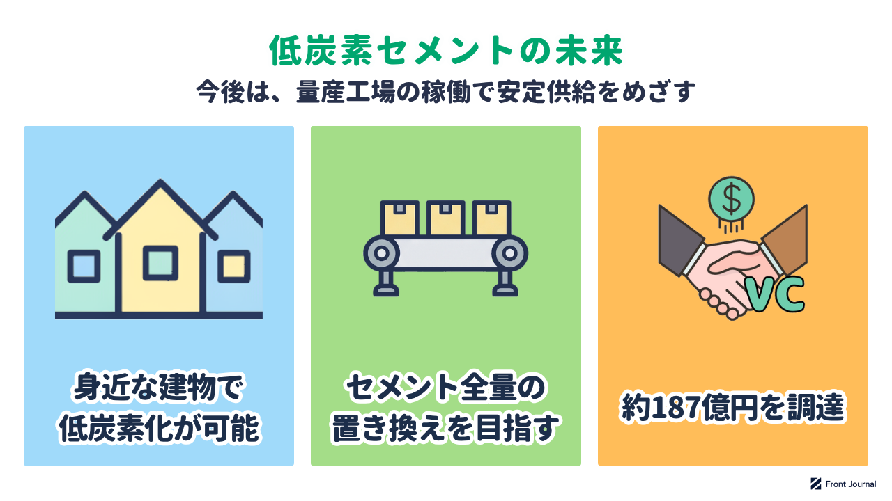 低炭素セメントの未来の図。身近な建物で低炭素化が可能になり、セメント全量の置き換えを目指して約187億円を調達した