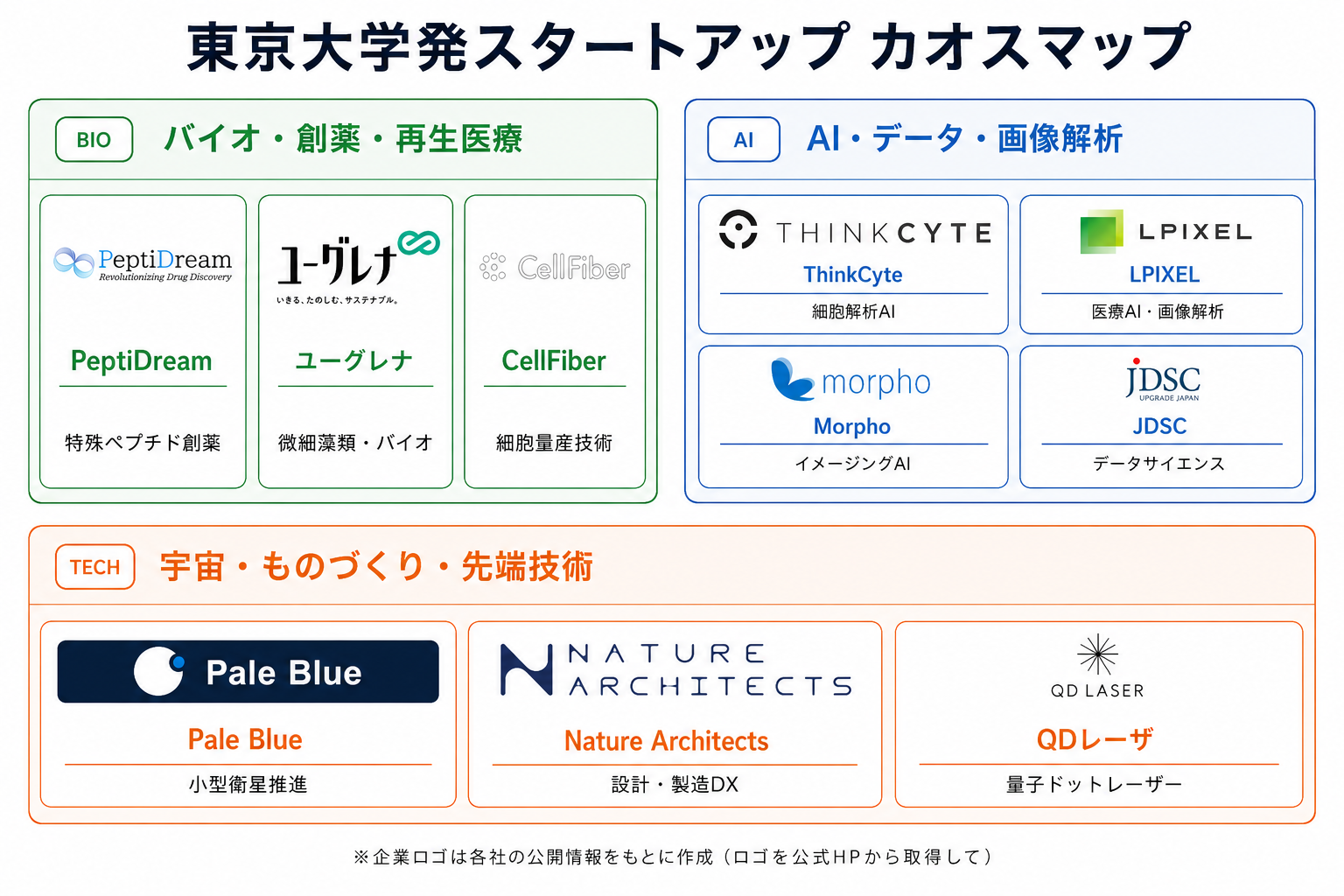 東京大学発スタートアップ カオスマップ（領域別スタートアップ一覧）