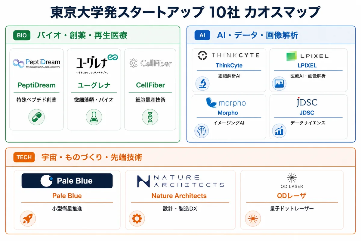 東京大学発スタートアップ カオスマップ（領域別スタートアップ一覧）
