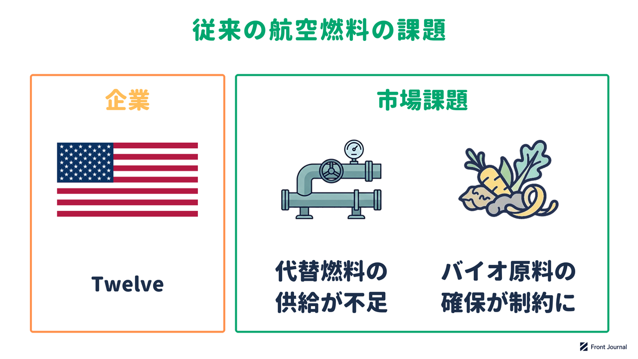 Twelveの紹介と、代替燃料の供給が不足していること、バイオ原料の確保が制約になることを示す図