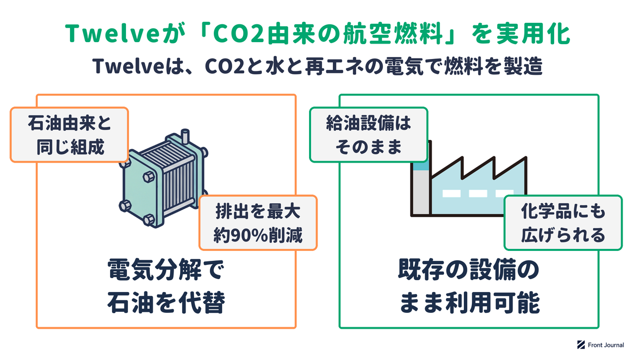 Twelveの仕組みを示す図。回収したCO2と水に再生可能エネルギーの電気を加え、電気分解で石油由来と同じ組成の燃料を製造し、既存の設備のまま利用できることを示す