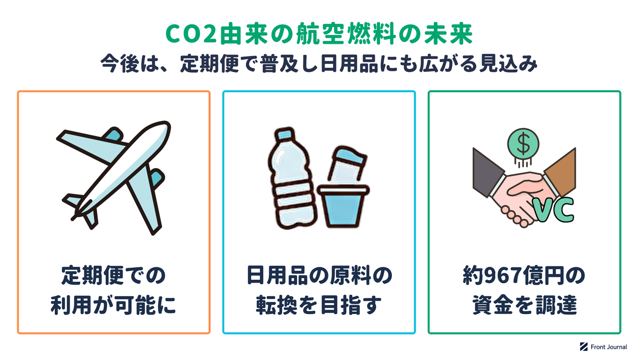 CO2由来の航空燃料の未来を示す図。定期便での利用が可能になり、日用品の原料の転換を目指し、約967億円の資金を調達したことを示す
