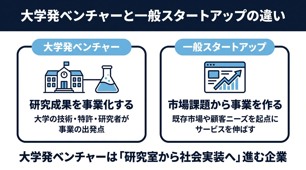 大学発ベンチャーと一般スタートアップの違い