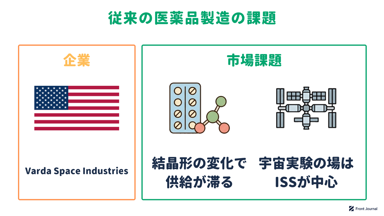 Varda Space Industriesの紹介と、結晶形の変化で医薬品の供給が滞り、宇宙での実験機会が国際宇宙ステーションに限られる課題を示す図