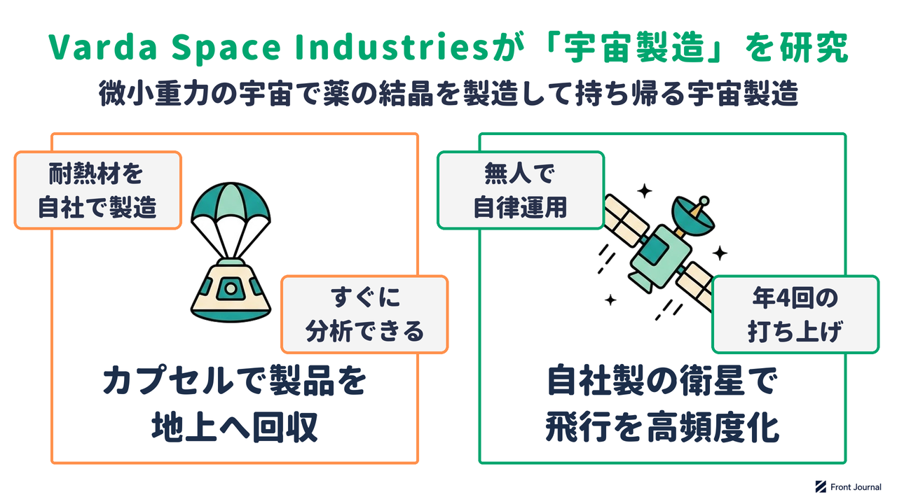 Varda Space Industriesが研究する宇宙製造の、回収カプセルで製品を地上へ持ち帰る仕組みと自社製の衛星による高頻度の飛行を示す図