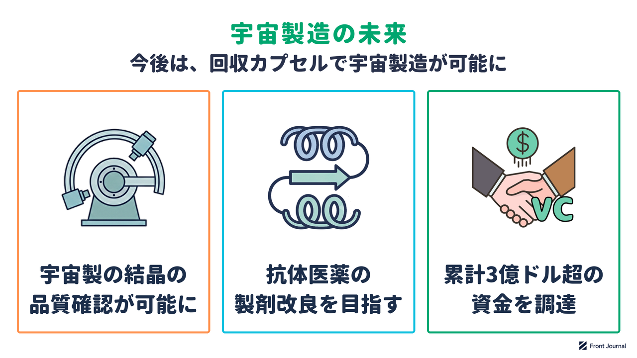 宇宙製造によって宇宙で作った結晶の品質確認が可能になり、抗体医薬の製剤改良を目指し、累計3億ドルを超える資金を調達したことを示す図