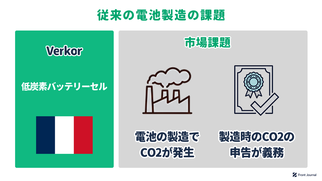 Verkorの紹介と、電池の製造時にCO2が発生し、欧州ではその申告が義務になったことを示す図