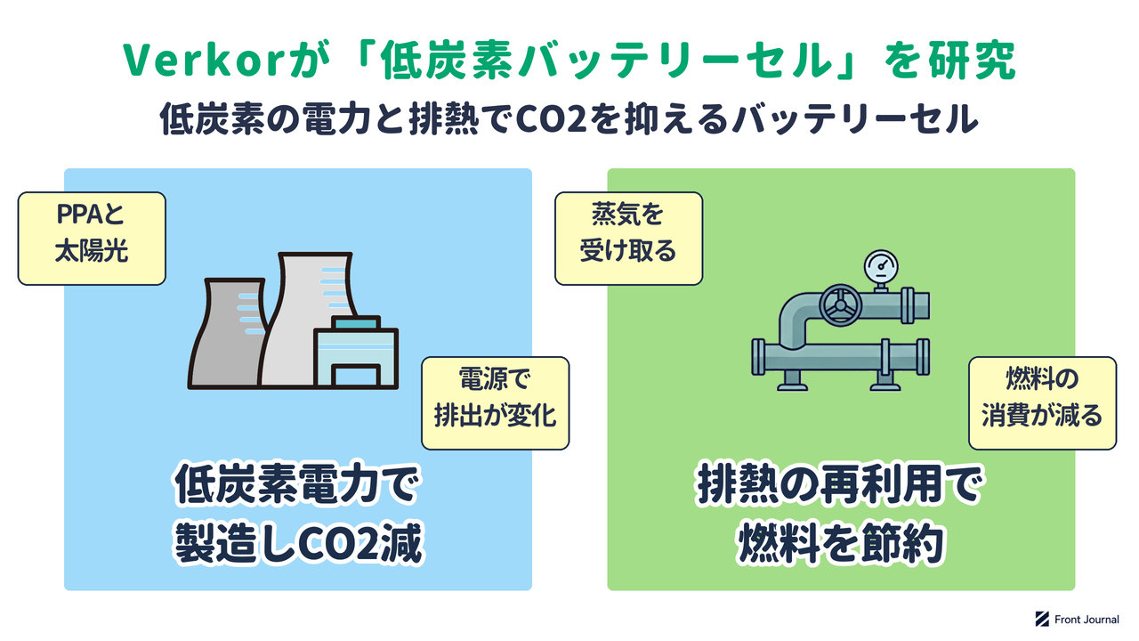 Verkorが低炭素バッテリーセルを研究する仕組みを示す図。低炭素電力と近隣工場の排熱を使ってセルを製造する