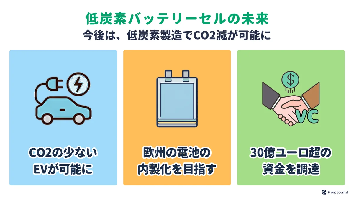 低炭素バッテリーセルの未来を示す図。EVへの搭載が始まり、欧州域内での生産体制を目指し、30億ユーロ超を調達した